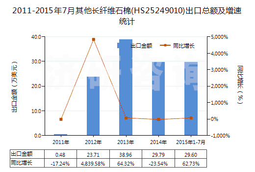 2011-2015年7月其他長(zhǎng)纖維石棉(HS25249010)出口總額及增速統(tǒng)計(jì)